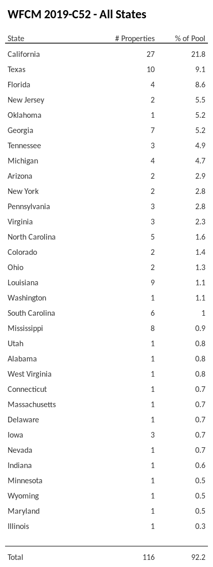 WFCM 2019-C52 has 21.8% of its pool located in the state of California.