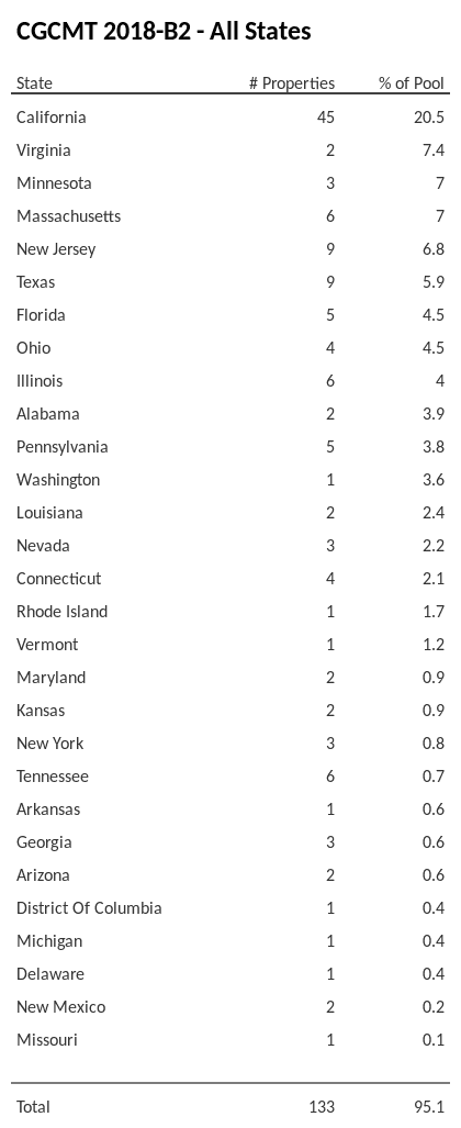 CGCMT 2018-B2 has 20.5% of its pool located in the state of California.