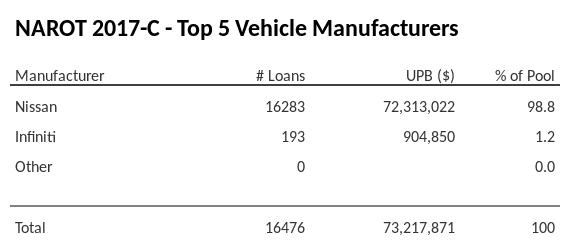 The top 5 vehicle manufacturers in the collateral pool for NAROT 2017-C. NAROT 2017-C has 98.8% of its pool in Nissan automobiles.