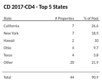 The top 5 states where collateral for CD 2017-CD4 reside. CD 2017-CD4 has 26.6% of its pool located in the state of California.