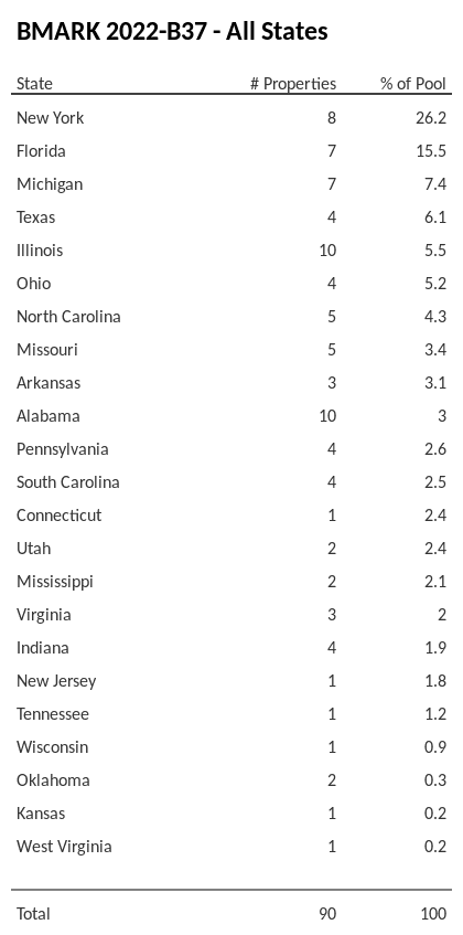 BMARK 2022-B37 has 26.2% of its pool located in the state of New York.