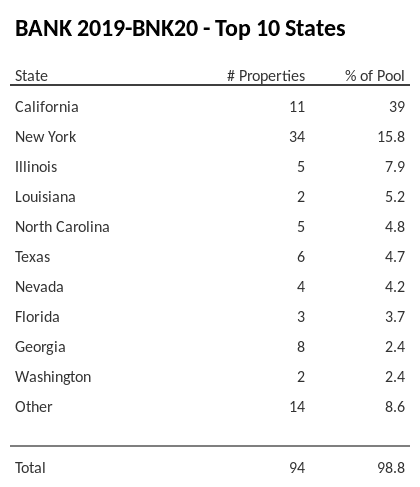 The top 10 states where collateral for BANK 2019-BNK20 reside. BANK 2019-BNK20 has 39% of its pool located in the state of California.
