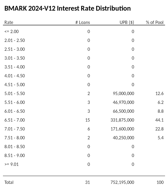 BMARK 2024-V12 has 44.1% of its pool with interest rates 6.51 - 7.00.