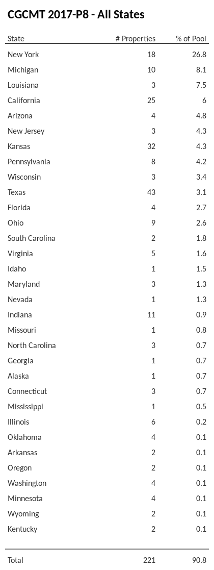 CGCMT 2017-P8 has 29.6% of its pool located in the state of New York.