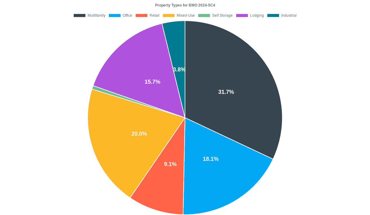 18.1% of the BMO 2024-5C4 loans are backed by office collateral.