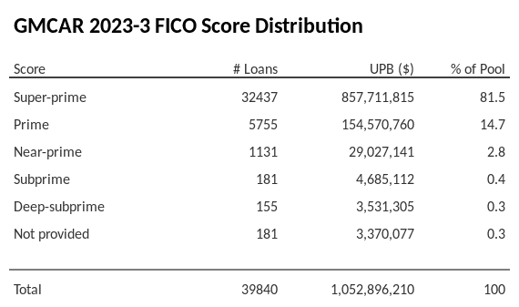 GMCAR 2023-3 has 81.5% of its pool with Super-prime FICO scores.