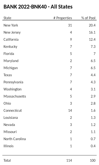 BANK 2022-BNK40 has 20.4% of its pool located in the state of New York.