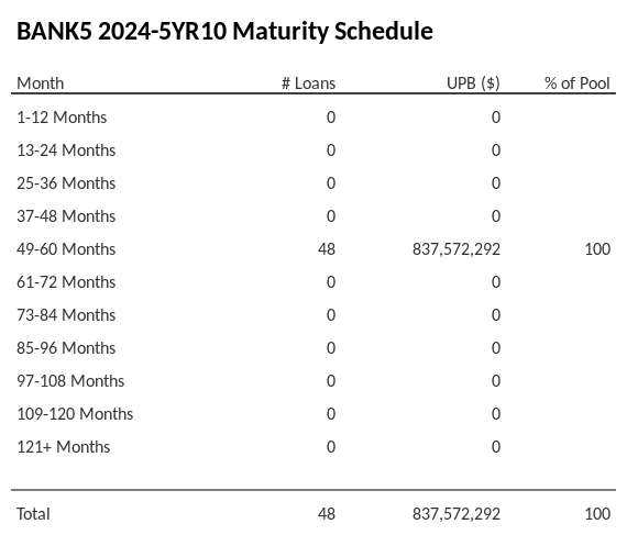 BANK5 2024-5YR10 has 100% of its pool maturing in 49-60 Months.