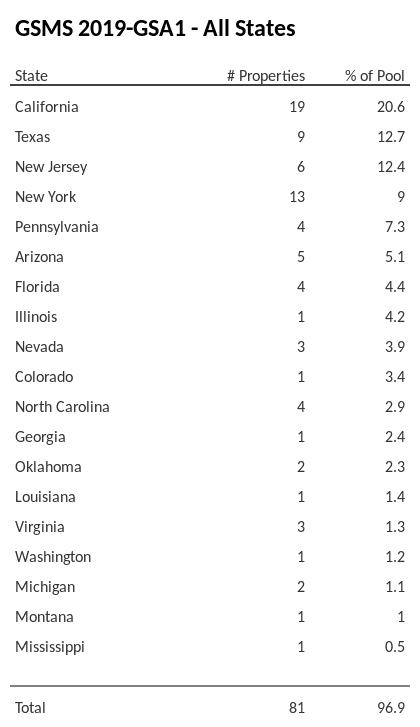 GSMS 2019-GSA1 has 20.6% of its pool located in the state of California.