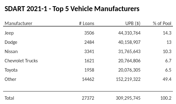 The top 5 vehicle manufacturers in the collateral pool for SDART 2021-1. SDART 2021-1 has 14.3% of its pool in Jeep automobiles.