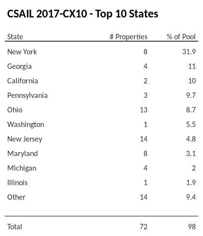 The top 10 states where collateral for CSAIL 2017-CX10 reside. CSAIL 2017-CX10 has 31.9% of its pool located in the state of New York.