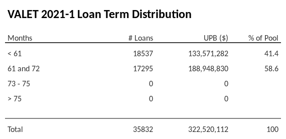 VALET 2021-1 has 58.6% of its pool with a loan term 61 and 72 months.