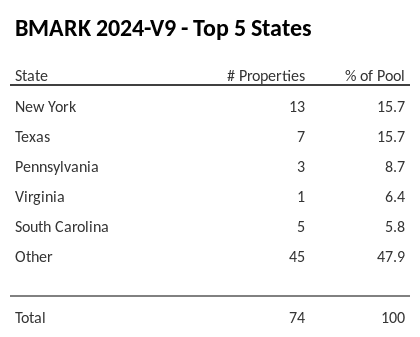 The top 5 states where collateral for BMARK 2024-V9 reside. BMARK 2024-V9 has 15.7% of its pool located in the state of Texas.