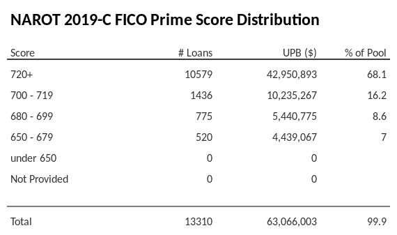 NAROT 2019-C has 68.1% of its pool with Super-prime FICO scores.