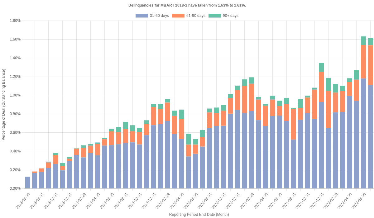 Delinquencies for Mercedes-Benz 2018-1 remain at 1.61%.