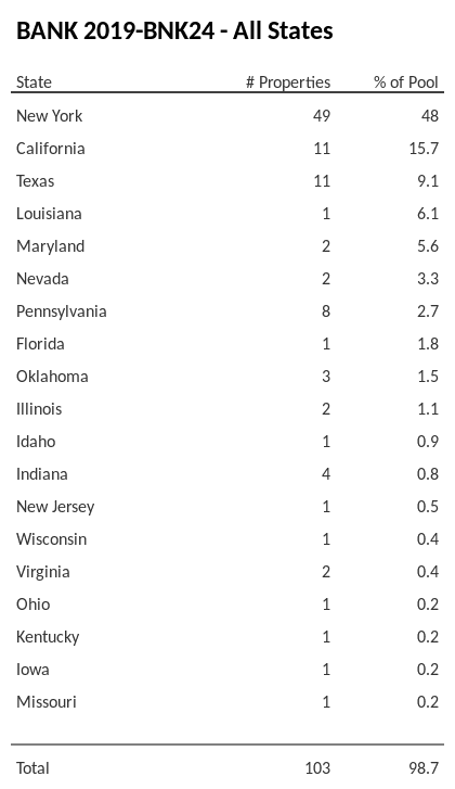 BANK 2019-BNK24 has 48% of its pool located in the state of New York.