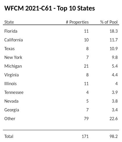 The top 10 states where collateral for WFCM 2021-C61 reside. WFCM 2021-C61 has 18.3% of its pool located in the state of Florida.