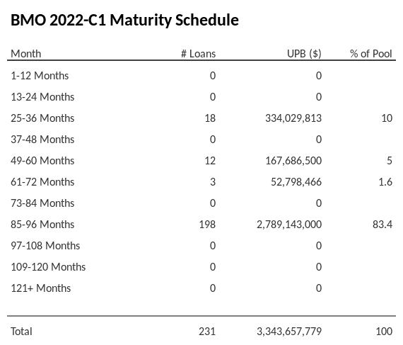 BMO 2022-C1 has 83.4% of its pool maturing in 85-96 Months.