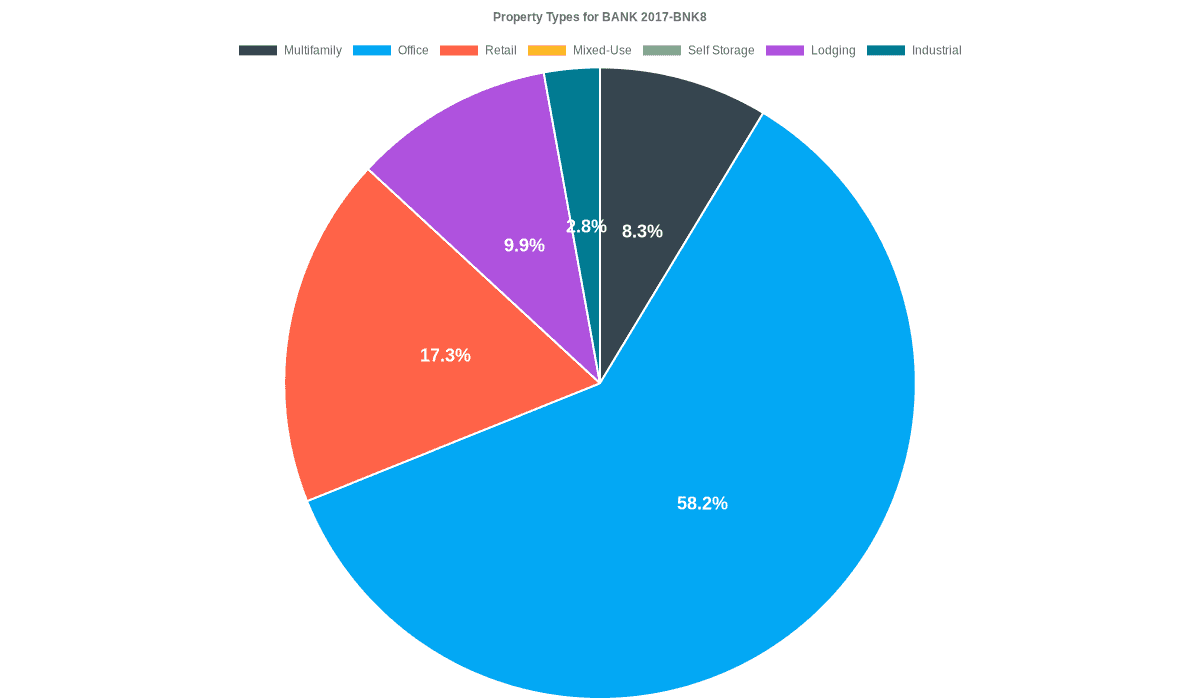 58.2% of the BANK 2017-BNK8 loans are backed by office collateral.