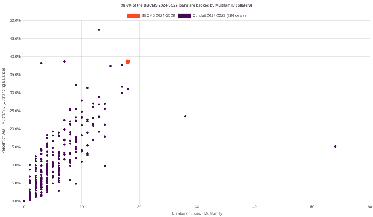 38.6% of the BBCMS 2024-5C29 loans are backed by multifamily collateral