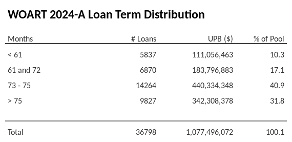 WOART 2024-A has 40.9% of its pool with a loan term between 73 - 75 months.