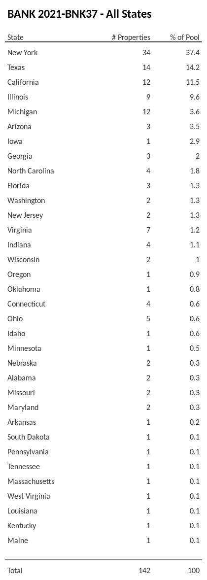 BANK 2021-BNK37 has 37.4% of its pool located in the state of New York.