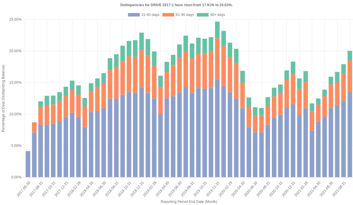 Delinquencies for Drive 2017-1 have risen from 17.91% to 20.03%.