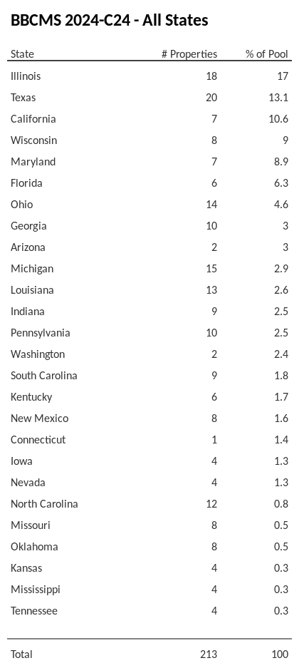 BBCMS 2024-C24 has 17% of its pool located in the state of Illinois.