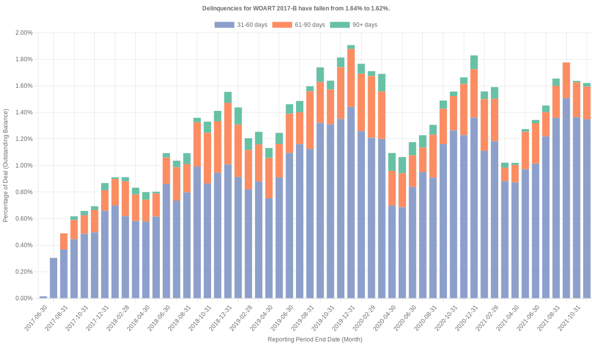 Delinquencies for World Omni 2017-B remain at 1.62%.