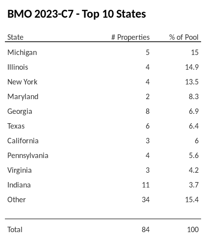 The top 10 states where collateral for BMO 2023-C7 reside. BMO 2023-C7 has 15% of its pool located in the state of Michigan.