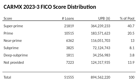 CARMX 2023-3 has 40.6% of its pool with Super-prime FICO scores.