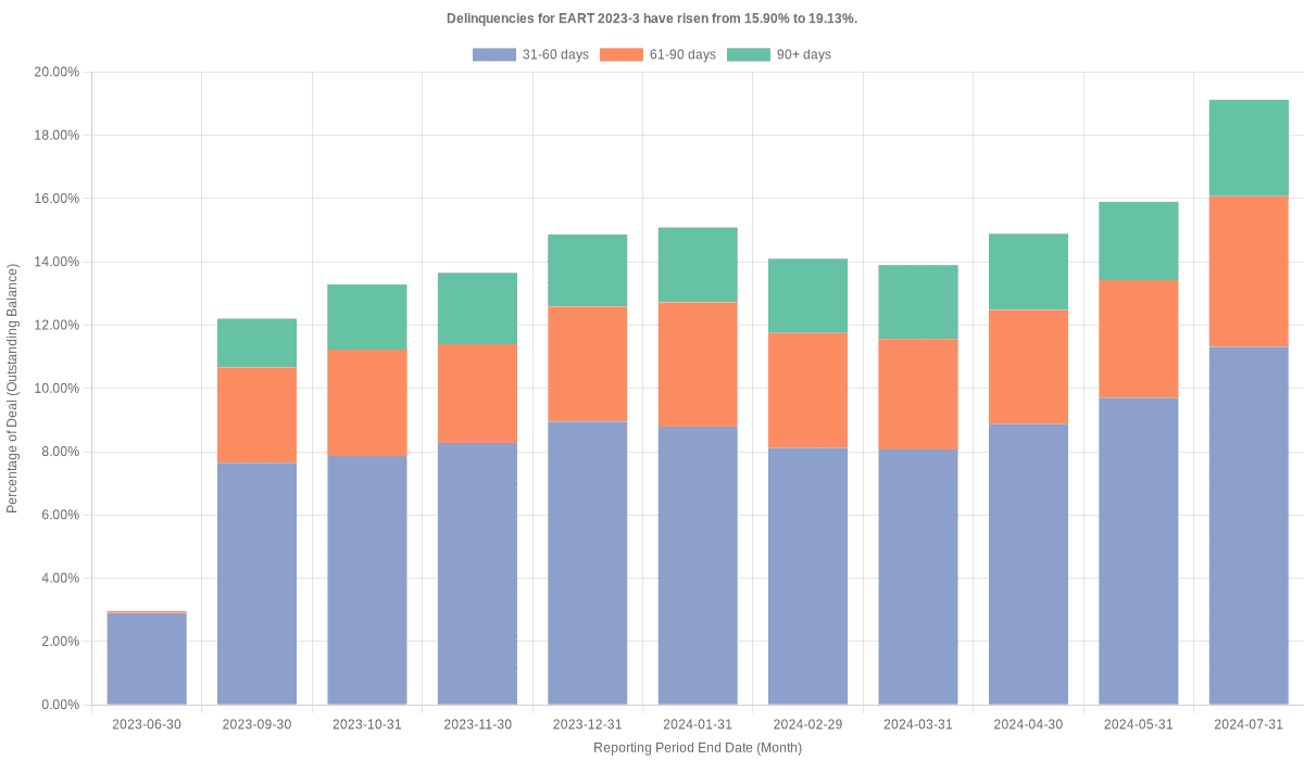 Delinquencies for Exeter 2023-3 have risen from 15.90% to 19.13%.