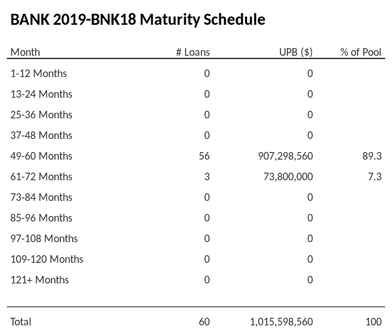 BANK 2019-BNK18 has 89.3% of its pool maturing in 49-60 Months.