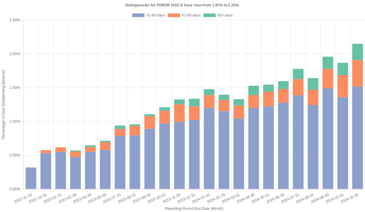 Delinquencies for Ford Credit 2022-D have risen from 1.87% to 2.15%.