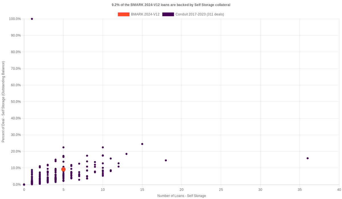 9.2% of the BMARK 2024-V12 loans are backed by self storage collateral