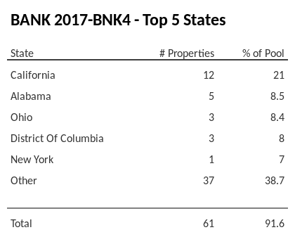The top 5 states where collateral for BANK 2017-BNK4 reside. BANK 2017-BNK4 has 21% of its pool located in the state of California.