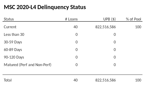 MSC 2020-L4 has 100% of its pool in "Current" status.