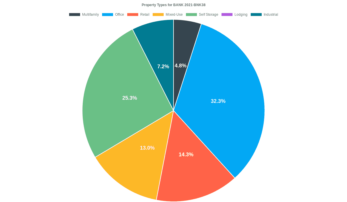 32.3% of the BANK 2021-BNK38 loans are backed by office collateral.