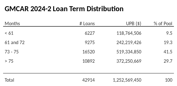 GMCAR 2024-2 has 41.6% of its pool with a loan term between 73 - 75 months.