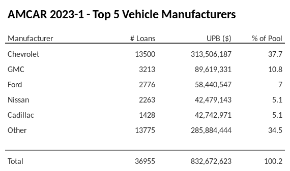 The top 5 vehicle manufacturers in the collateral pool for AMCAR 2023-1. AMCAR 2023-1 has 37.7% of its pool in Chevrolet automobiles.