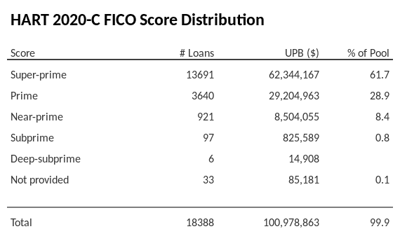 HART 2020-C has 60.7% of its pool with Super-prime FICO scores.