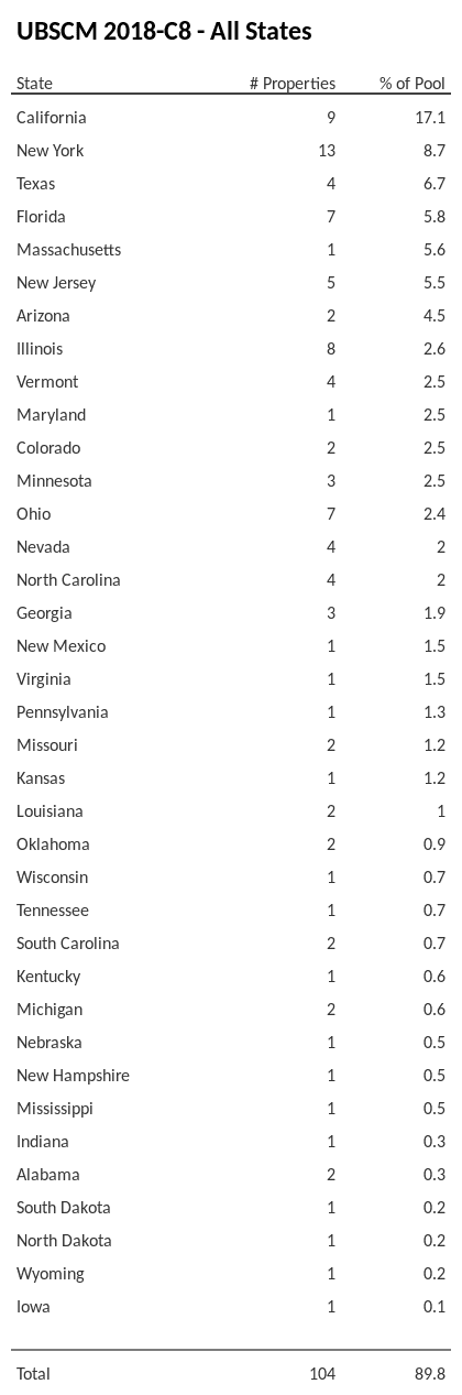 UBSCM 2018-C8 has 17.1% of its pool located in the state of California.