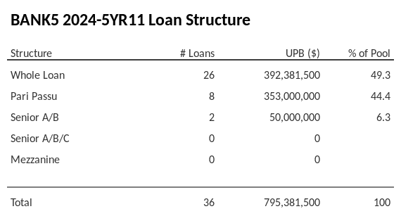 BANK5 2024-5YR11 has 44.4% of its pool as Pari Passu.