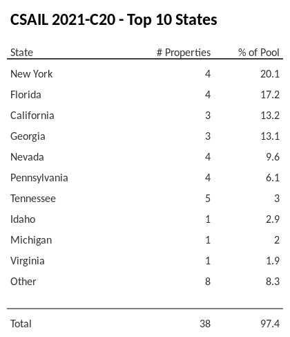 The top 10 states where collateral for CSAIL 2021-C20 reside. CSAIL 2021-C20 has 20.1% of its pool located in the state of New York.