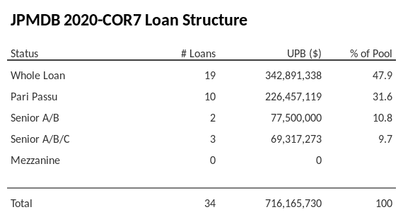 JPMDB 2020-COR7 has 31.7% of its pool as Pari Passu.