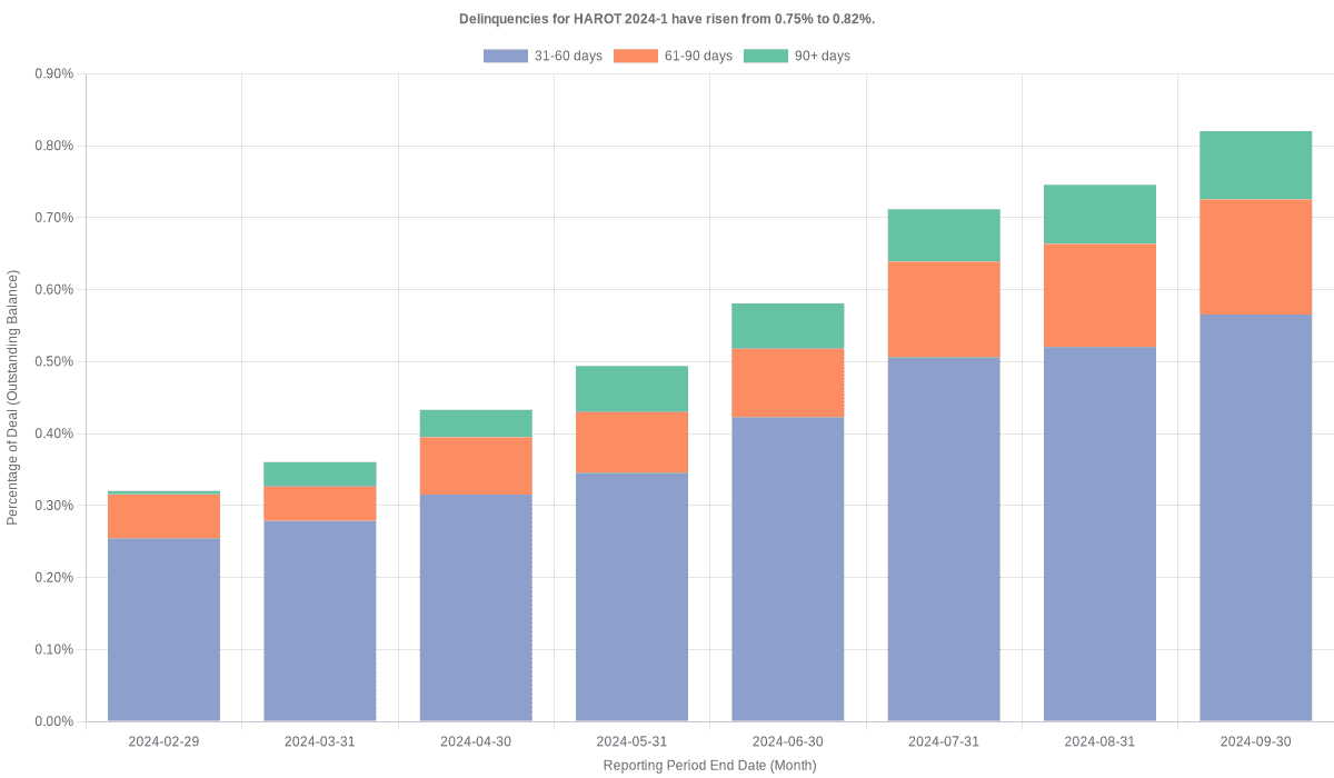 Delinquencies for Honda 2024-1  have risen from 0.75% to 0.82%.