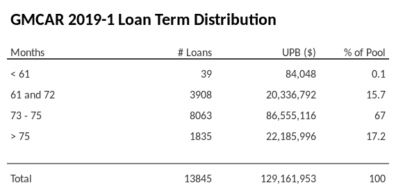 GMCAR 2019-1 has 67% of its pool with a loan term between 73 - 75 months.