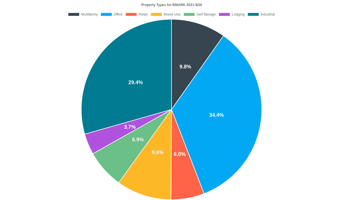 34.4% of the BMARK 2021-B26 loans are backed by office collateral.