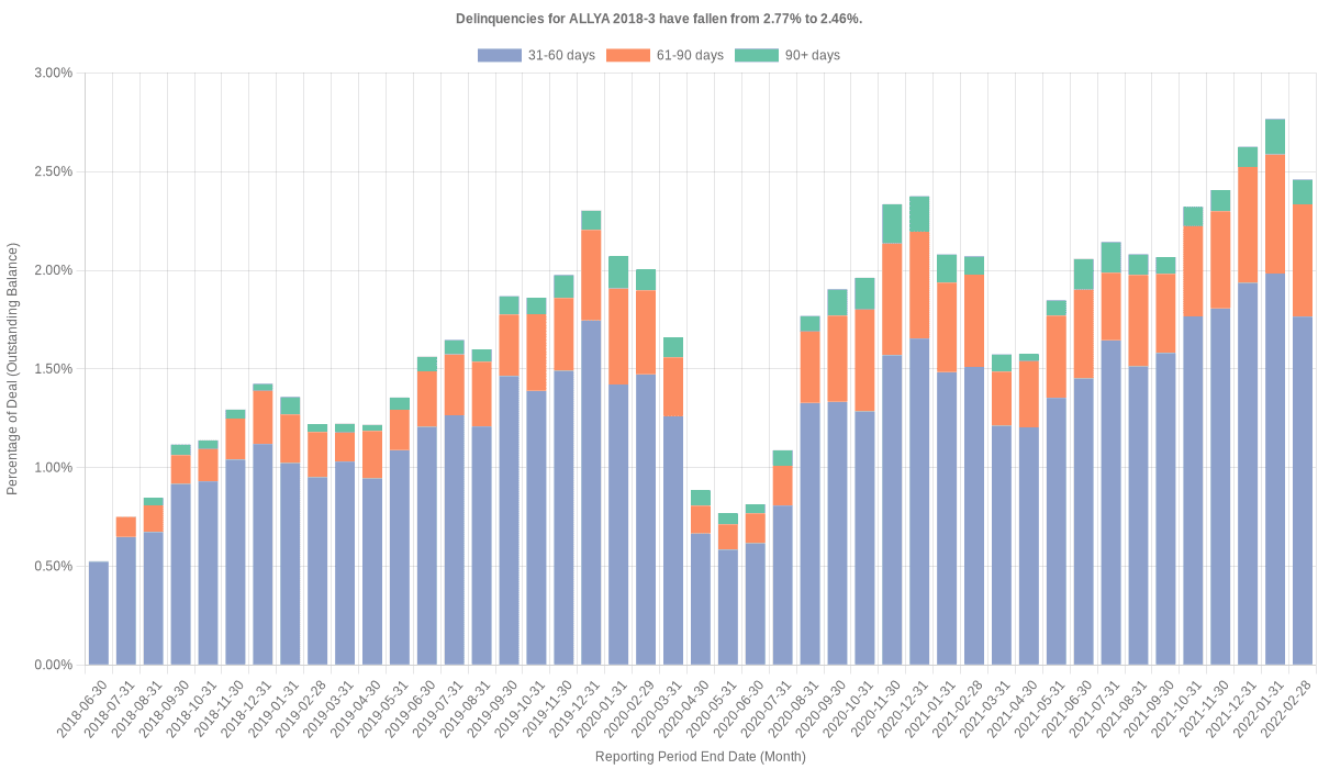 Delinquencies for Ally 2018-3 have fallen from 2.77% to 2.46%.