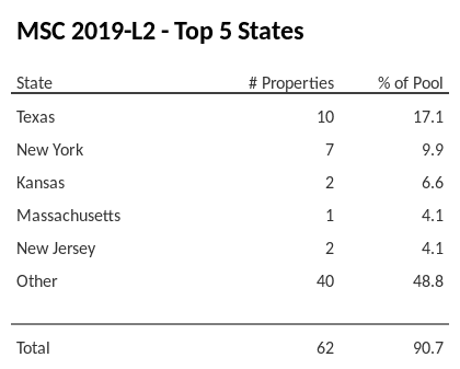 The top 5 states where collateral for MSC 2019-L2 reside. MSC 2019-L2 has 17.1% of its pool located in the state of Texas.